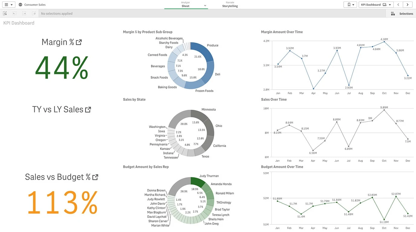 Dashboard analítico de Qlik Sense con indicadores y gráficos de negocio